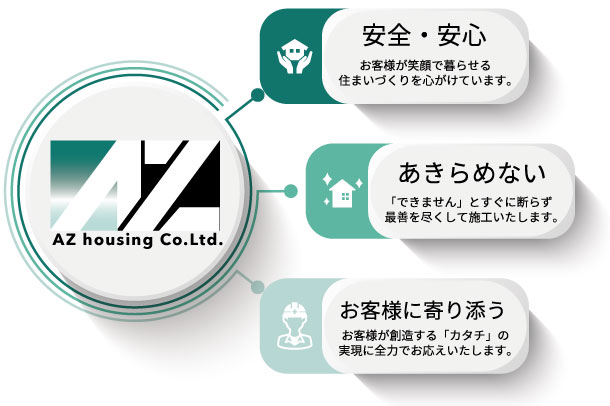 安心・安全　お客様が笑顔で暮らせる住まいづくりを心がけています。あきらめない　「できません」とすぐに断らず最善を尽くして施工いたします。お客様に寄り添う　お客様が創造する「カタチ」の実現に全力でお応えいたします。